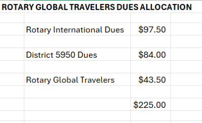 Summary of dues allocation